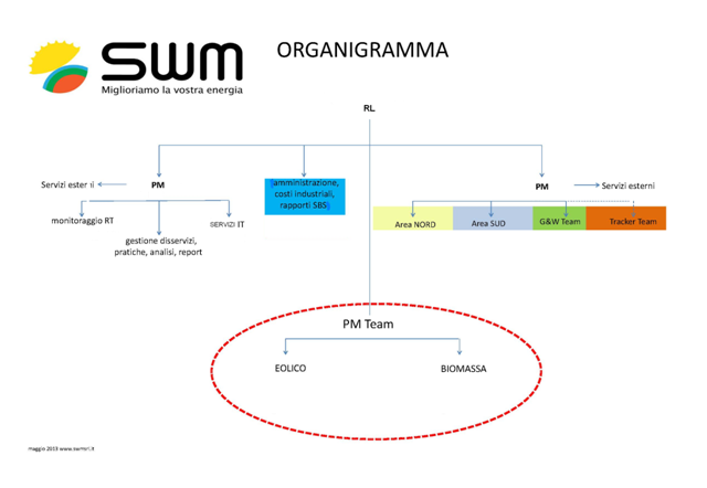 Organigramma